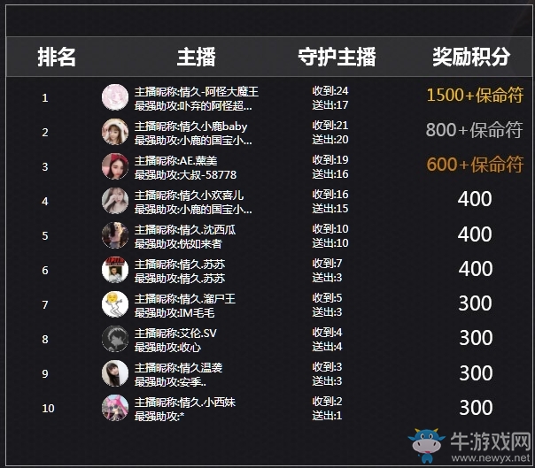 《CF》百名主播賽 CF新版本&槍王挑戰(zhàn)&生化之神
