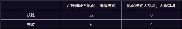 《LOL》2019季中試煉活動(dòng)介紹