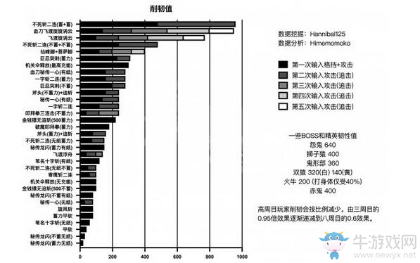 《只狼：影逝二度》韌性系統介紹