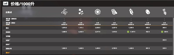 《模擬農(nóng)場(chǎng)19》各難度物價(jià)差別一覽