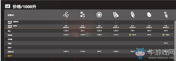 《模擬農(nóng)場(chǎng)19》各難度物價(jià)差別一覽