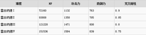 《勇者斗惡龍X》常暗之龍雷古納德分析
