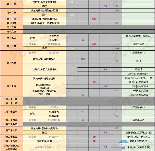 《圣女戰(zhàn)旗》支線與隱藏成就一覽