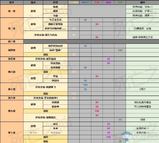 《圣女戰(zhàn)旗》支線與隱藏成就一覽