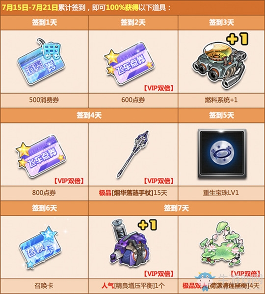 《QQ飛車》7月簽到更新！點(diǎn)券+永久戰(zhàn)車獎(jiǎng)勵(lì)來(lái)襲！