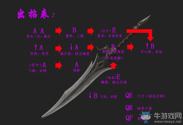 《九劫曲：詛咒之地》匕首的出招列表