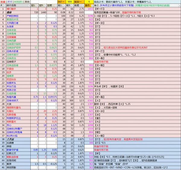 《血污夜之儀式》全碎片屬性及傷害計(jì)算匯總 碎片傷害怎么計(jì)算