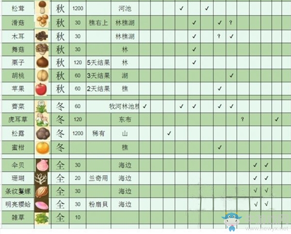 《哆啦A夢(mèng)：牧場物語》農(nóng)作物價(jià)格及季節(jié)采集匯總介紹