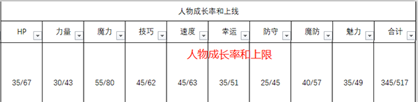 《火焰紋章：風(fēng)花雪月》修伯特人物信息表