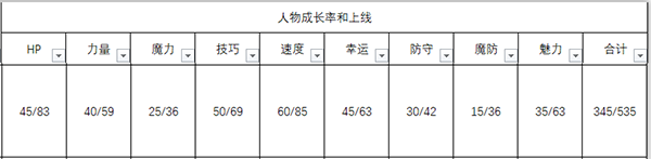 《火焰紋章：風花雪月》佩托拉人物信息表