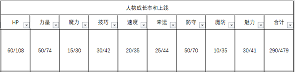 《火焰紋章：風(fēng)花雪月》杜篤人物信息表