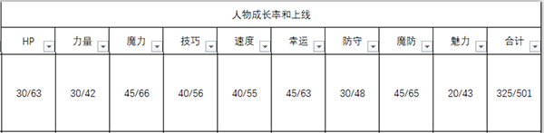 《火焰紋章：風(fēng)花雪月》林哈爾特人物信息表