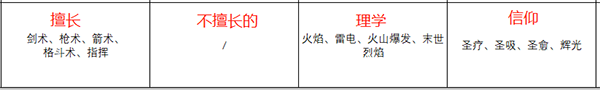 《火焰紋章：風花雪月》主角人物信息表