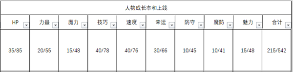 《火焰紋章：風(fēng)花雪月》錐里爾人物信息表