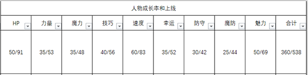 《火焰紋章：風(fēng)花雪月》瑪努艾拉人物信息表