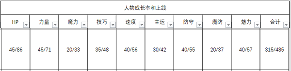 《火焰紋章：風(fēng)花雪月》阿羅伊斯人物信息表