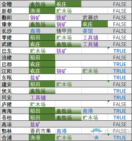 《全面戰(zhàn)爭：三國》資源點速查表分享
