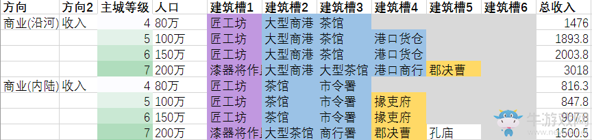 《全面戰(zhàn)爭：三國》因地制宜發(fā)展策略分析