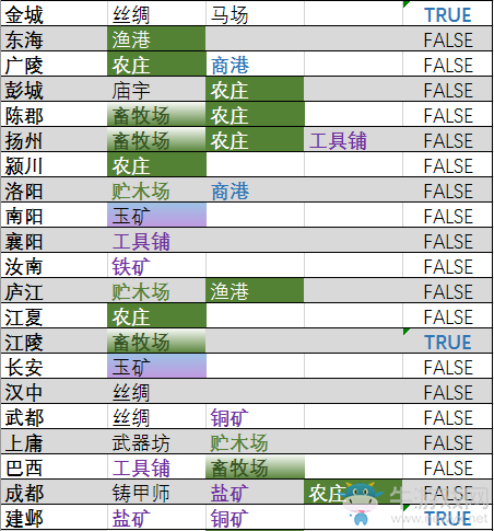 《全面戰(zhàn)爭：三國》資源點速查表分享