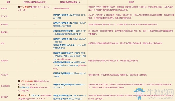 《魔獸世界懷舊服》盜賊新人速升攻略