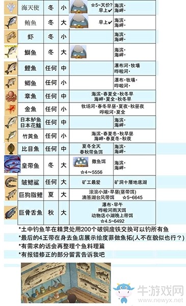 《哆啦A夢：牧場物語》全魚類出現(xiàn)時間地點一覽