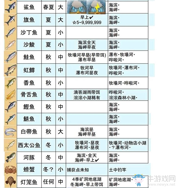 《哆啦A夢：牧場物語》全魚類出現(xiàn)時間地點一覽