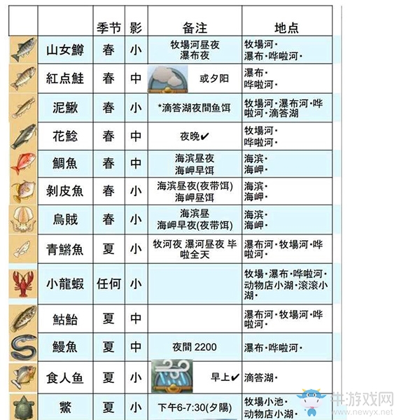 《哆啦A夢：牧場物語》全魚類出現(xiàn)時間地點一覽