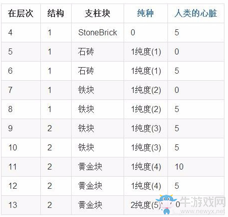 《我的世界》靈啟血祭壇合成方法介紹