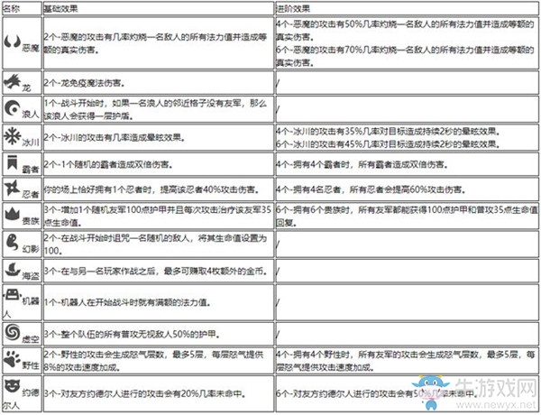 《云頂之弈》9.16最新裝備羈絆最新效果匯總介紹