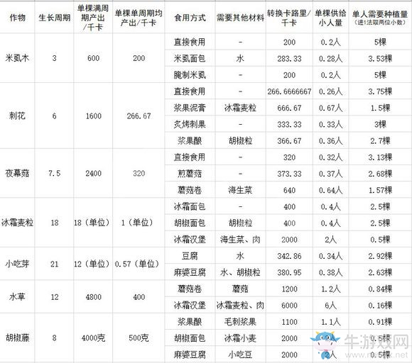 《缺氧》食物食譜匯總介紹
