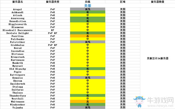 《魔獸世界懷舊服》國服在線人數(shù)統(tǒng)計(jì)介紹