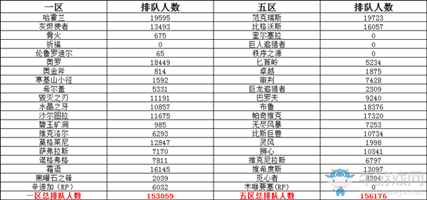《魔獸世界懷舊服》國服在線人數(shù)統(tǒng)計(jì)介紹