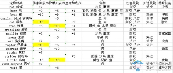 《魔獸世界懷舊服》寵物百科大全