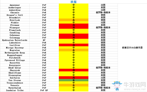 《魔獸世界懷舊服》國服在線人數(shù)統(tǒng)計(jì)介紹