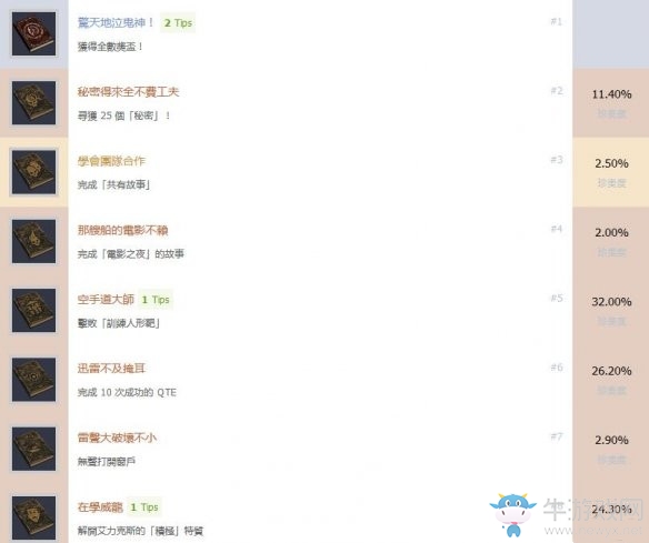 《黑相集：棉蘭號(hào)》全成就匯總介紹