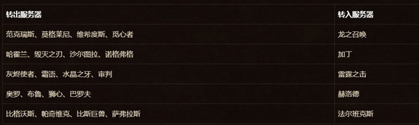 《魔獸世界懷舊服》免費轉移角色開始時間介紹