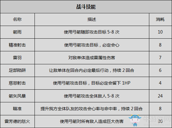 《八方旅人》獵人資料一覽 劇情故事及技能信息介紹