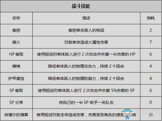 《八方旅人》盜賊資料一覽 劇情故事及技能信息介紹