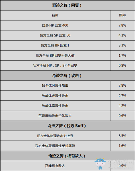 《八方旅人》舞者資料一覽 劇情故事及技能信息介紹