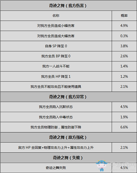 《八方旅人》舞者資料一覽 劇情故事及技能信息介紹