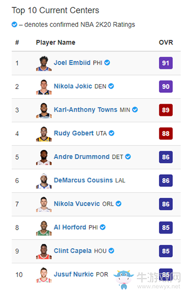 《NBA 2K20》各位置前十總評