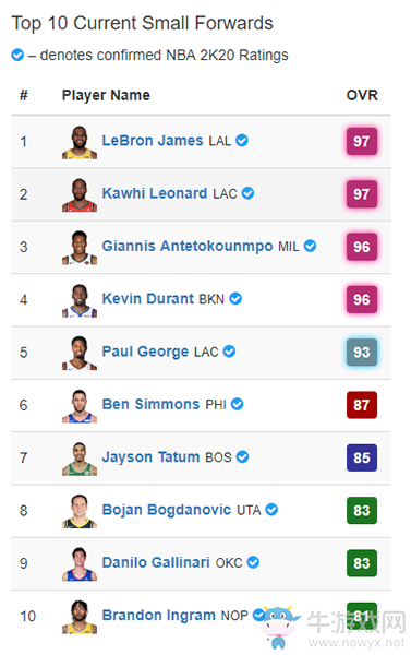 《NBA 2K20》各位置前十總評