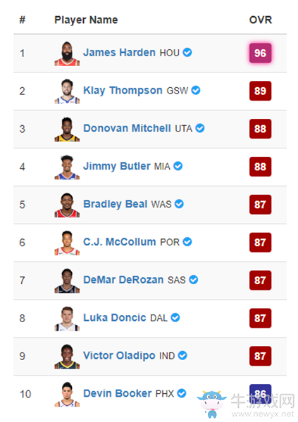 《NBA 2K20》各位置前十總評