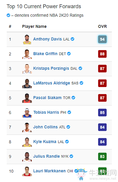 《NBA 2K20》各位置前十總評