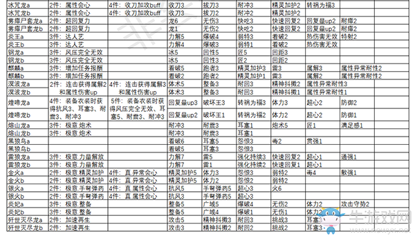 《怪物獵人：世界》冰原套裝技能效果一覽