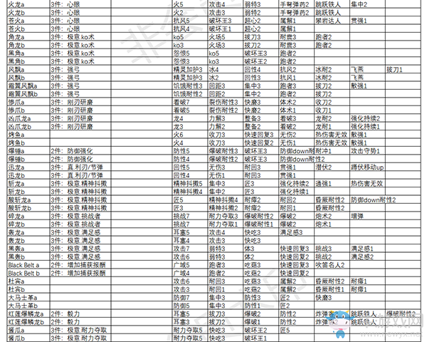 《怪物獵人：世界》冰原套裝技能效果一覽