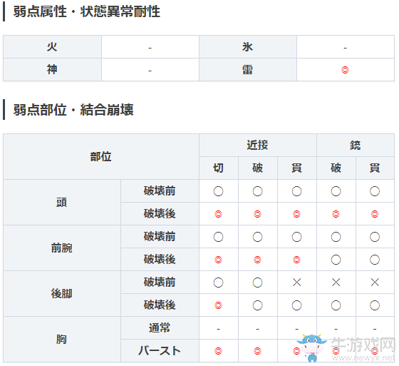 《噬神者3》阿努比斯兇絕屬性圖鑒一覽