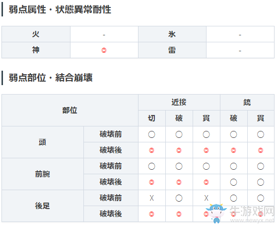 《噬神者3》阿努比斯屬性圖鑒一覽