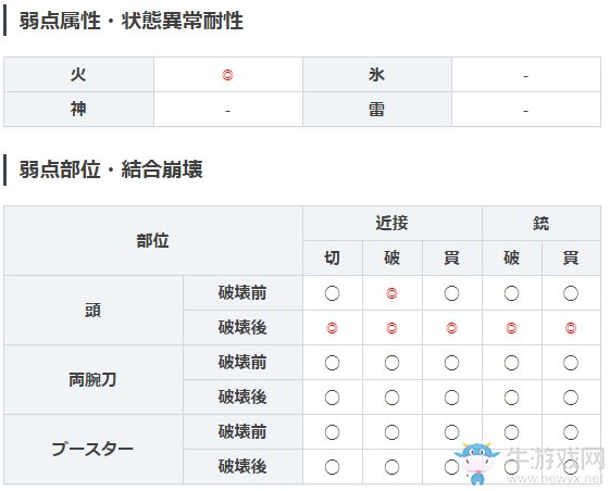 《噬神者3》羽羽斬屬性圖鑒一覽