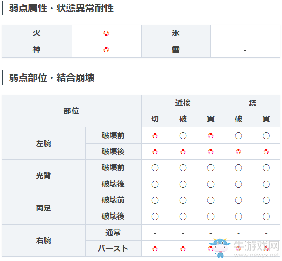 《噬神者3》亞努達屬性圖鑒一覽